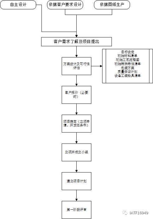 金沙威尼斯(wns)欢乐娱人城APQP五个阶段流程图示例(图3)