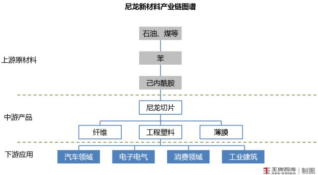 金沙威尼斯欢乐娱人城以尼龙新材料产业“磁场”驱动产业链创新与招商丨因“链”施策2(图5)