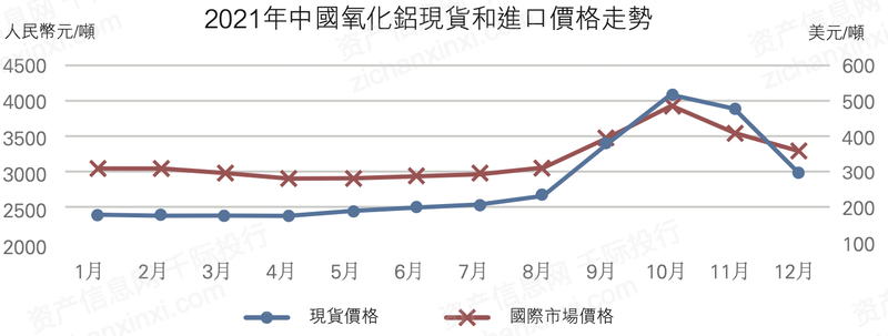 金沙威尼斯(wns)欢乐娱人城2022年铝行业研究报告(图10)