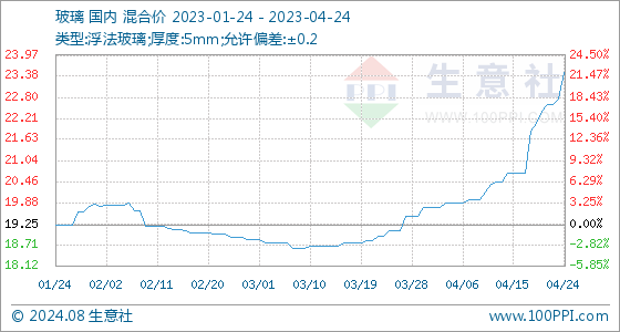 金沙威尼斯(wns)欢乐娱人城4月24日生意社玻璃基准价为2274元平方米(图1)