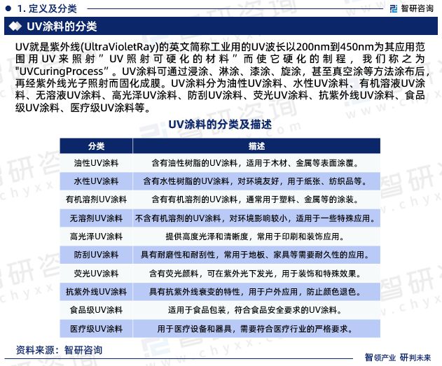 金沙威尼斯(wns)欢乐娱人城2024年中国UV涂料行业发展现状、市场前景及投资(图1)