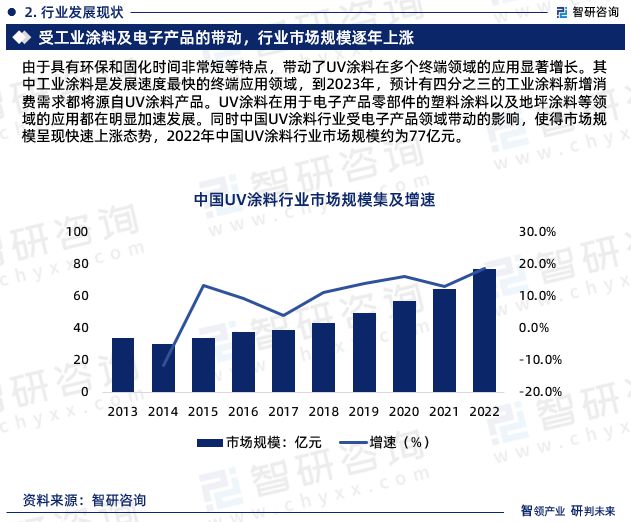 金沙威尼斯(wns)欢乐娱人城2024年中国UV涂料行业发展现状、市场前景及投资(图4)