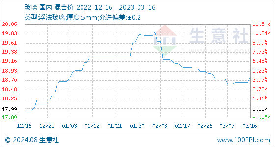 中国·金沙威尼斯(wns)欢乐娱人城-官方网站3月16日生意社玻璃基准价为186(图1)