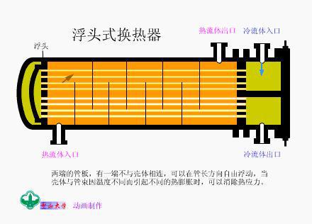 金沙威尼斯欢乐娱人城换热器有哪些类型？12种换热器工作原理！(图1)