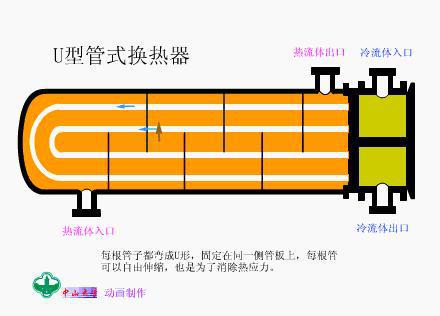 金沙威尼斯欢乐娱人城换热器有哪些类型？12种换热器工作原理！(图8)