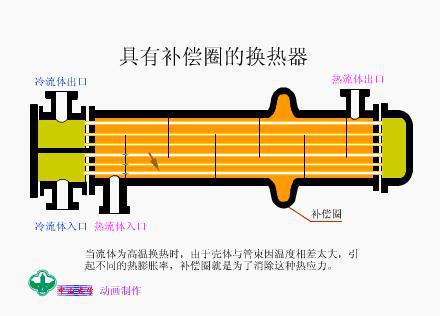 金沙威尼斯欢乐娱人城换热器有哪些类型？12种换热器工作原理！(图5)