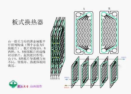 金沙威尼斯欢乐娱人城换热器有哪些类型？12种换热器工作原理！(图4)