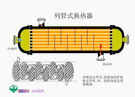 金沙威尼斯欢乐娱人城换热器有哪些类型？12种换热器工作原理！(图10)