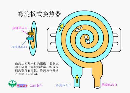 金沙威尼斯欢乐娱人城换热器有哪些类型？12种换热器工作原理！(图11)