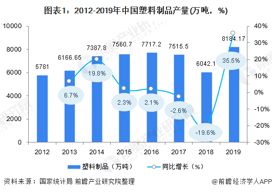 金沙威尼斯(wns)欢乐娱人城2020年中国塑料制品市场发展现状与前景分析：废塑(图1)