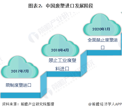 金沙威尼斯(wns)欢乐娱人城2020年中国塑料制品市场发展现状与前景分析：废塑(图2)