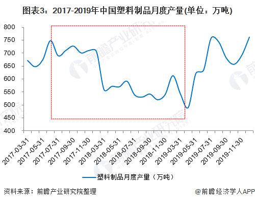 金沙威尼斯(wns)欢乐娱人城2020年中国塑料制品市场发展现状与前景分析：废塑(图3)