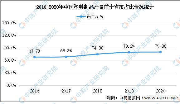 中国·金沙威尼斯(wns)欢乐娱人城-官方网站2021年中国塑料制品行业区域分布(图4)