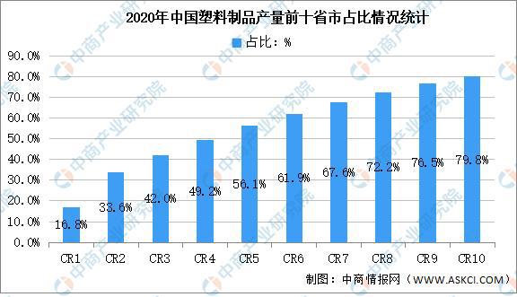 中国·金沙威尼斯(wns)欢乐娱人城-官方网站2021年中国塑料制品行业区域分布(图3)