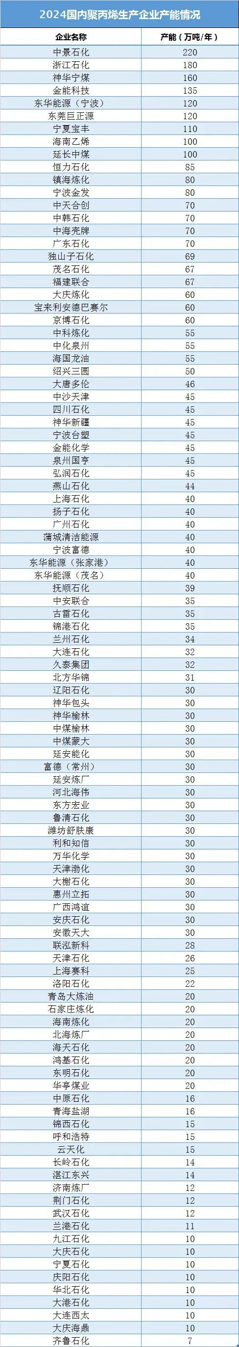 金沙威尼斯欢乐娱人城盘点国内PP产能及TOP10企业(图1)