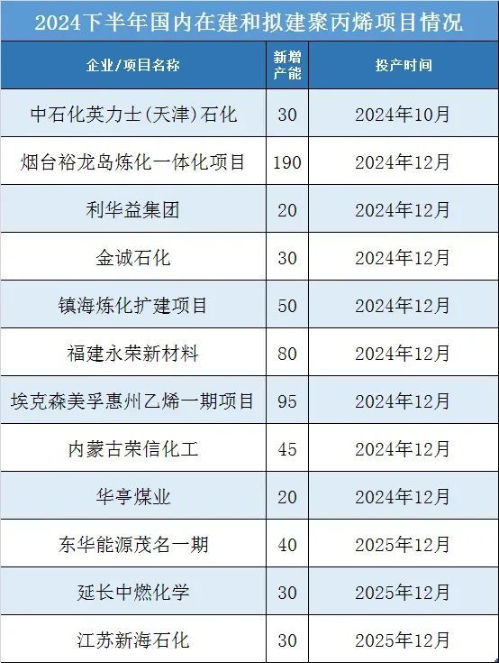 金沙威尼斯欢乐娱人城盘点国内PP产能及TOP10企业(图2)