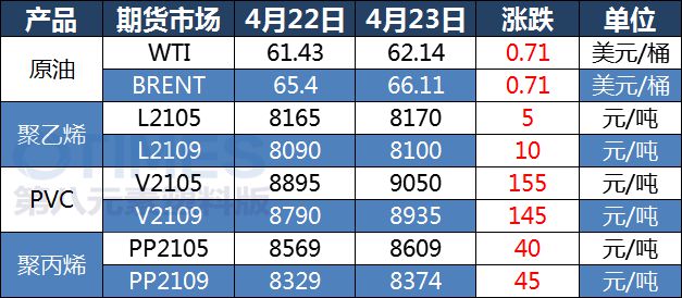 金沙威尼斯欢乐娱人城第八元素 4月25日塑料产业链上下游产品涨跌定价参考(图2)