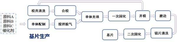 金沙威尼斯欢乐娱人城益丰新材——国产高折镜片单体材料赛道领跑者(图3)